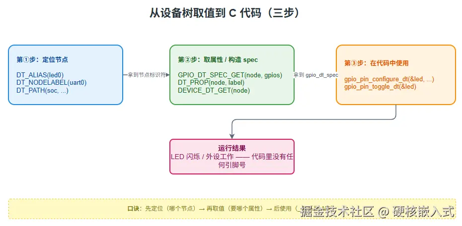 > 【插入图 3：03_从设备树到代码】