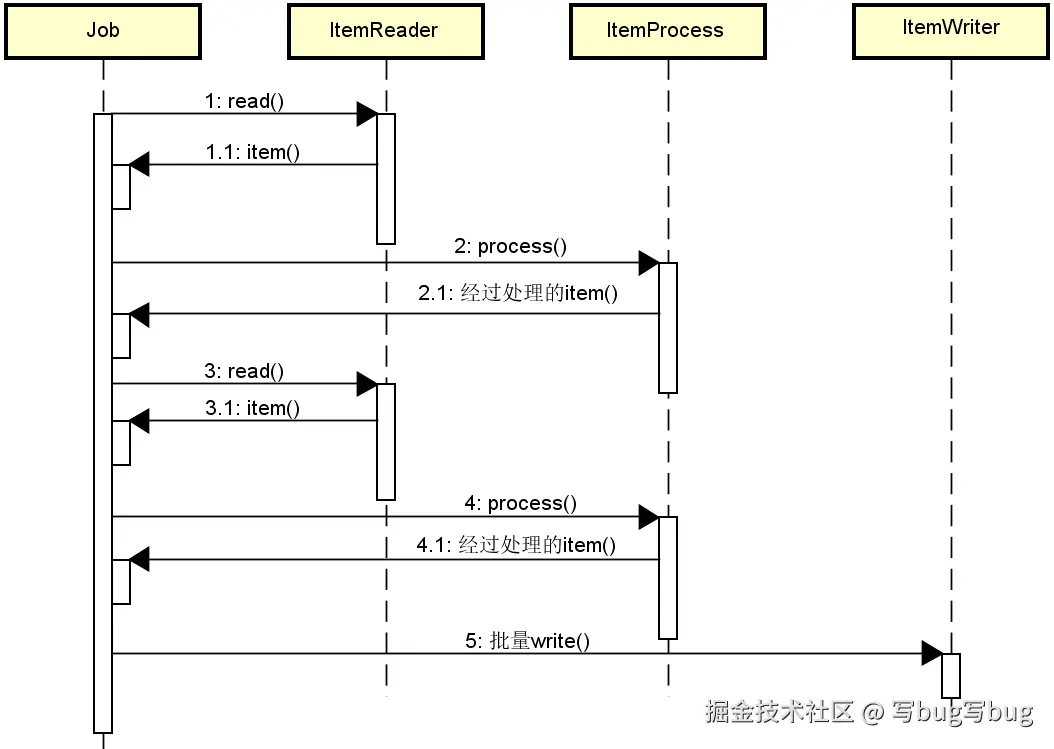 图 4  批处理时序图