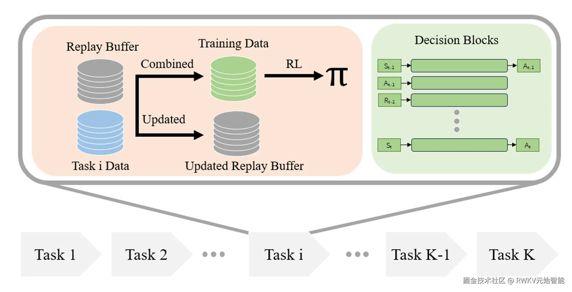 Decision-RWKV 框架