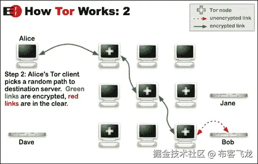 Torify