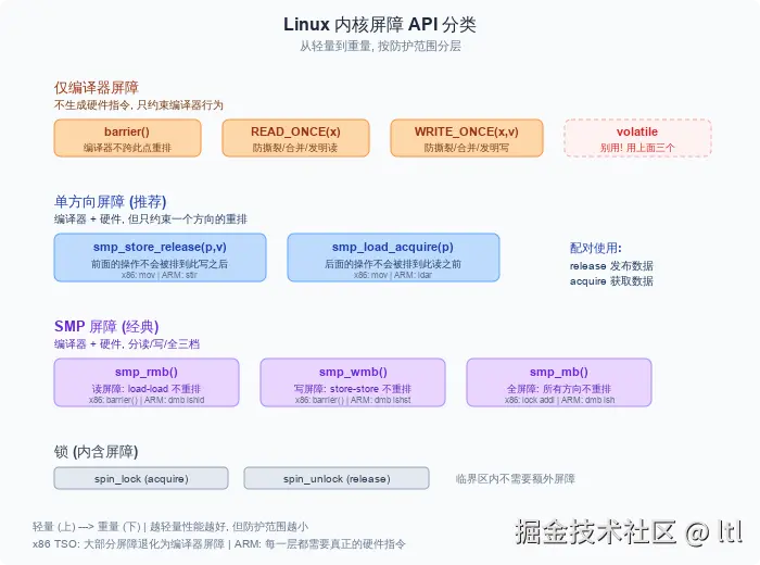Linux 内核屏障 API 分类
