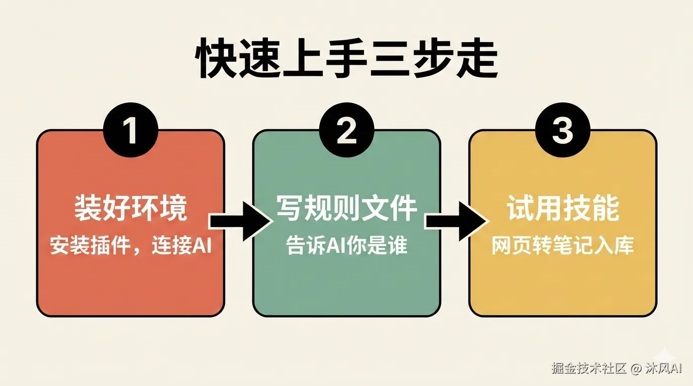 快速上手三步走：装好环境 → 写规则文件 → 试用技能