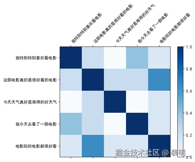 可视化余弦相似度矩阵