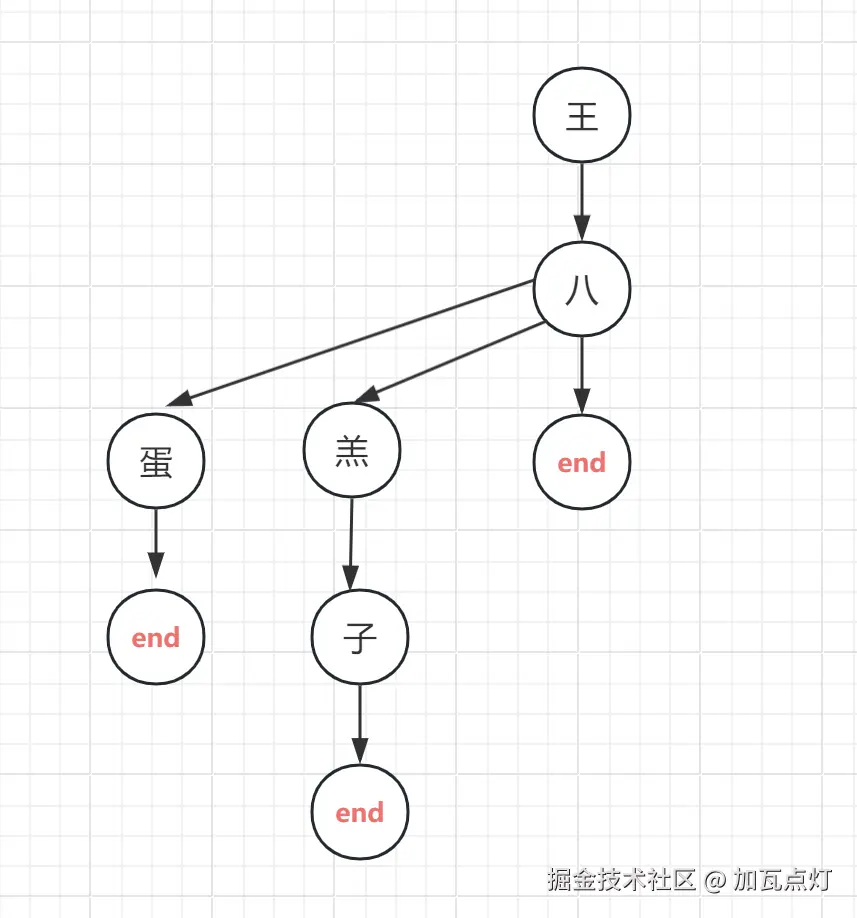 DFA树