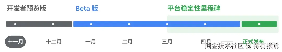 图1. Android 16的发布计划