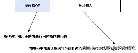 计算机组成原理-指令格式.drawio