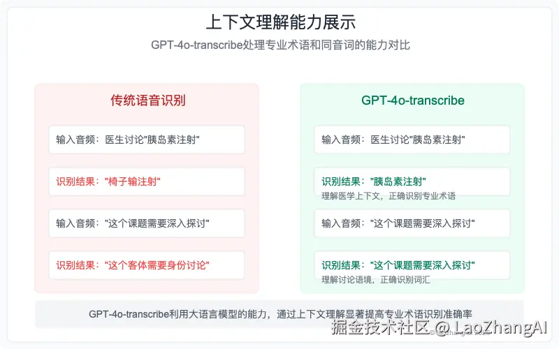 GPT-4o-transcribe上下文理解能力示意图