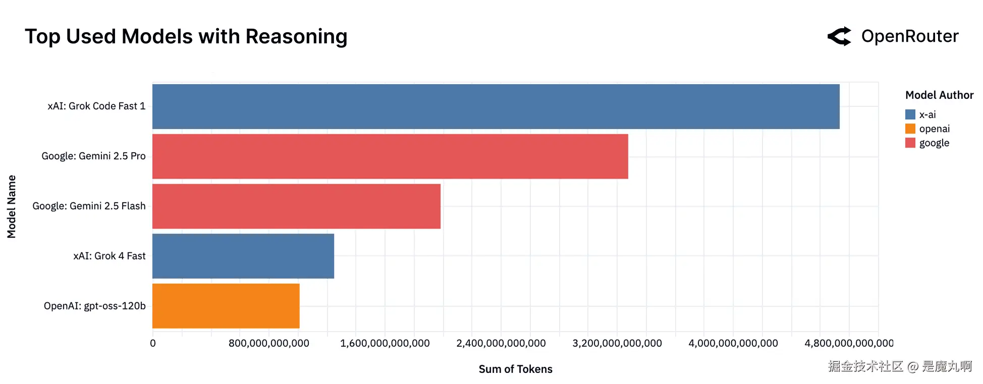 按Token数量排名的顶级推理模型