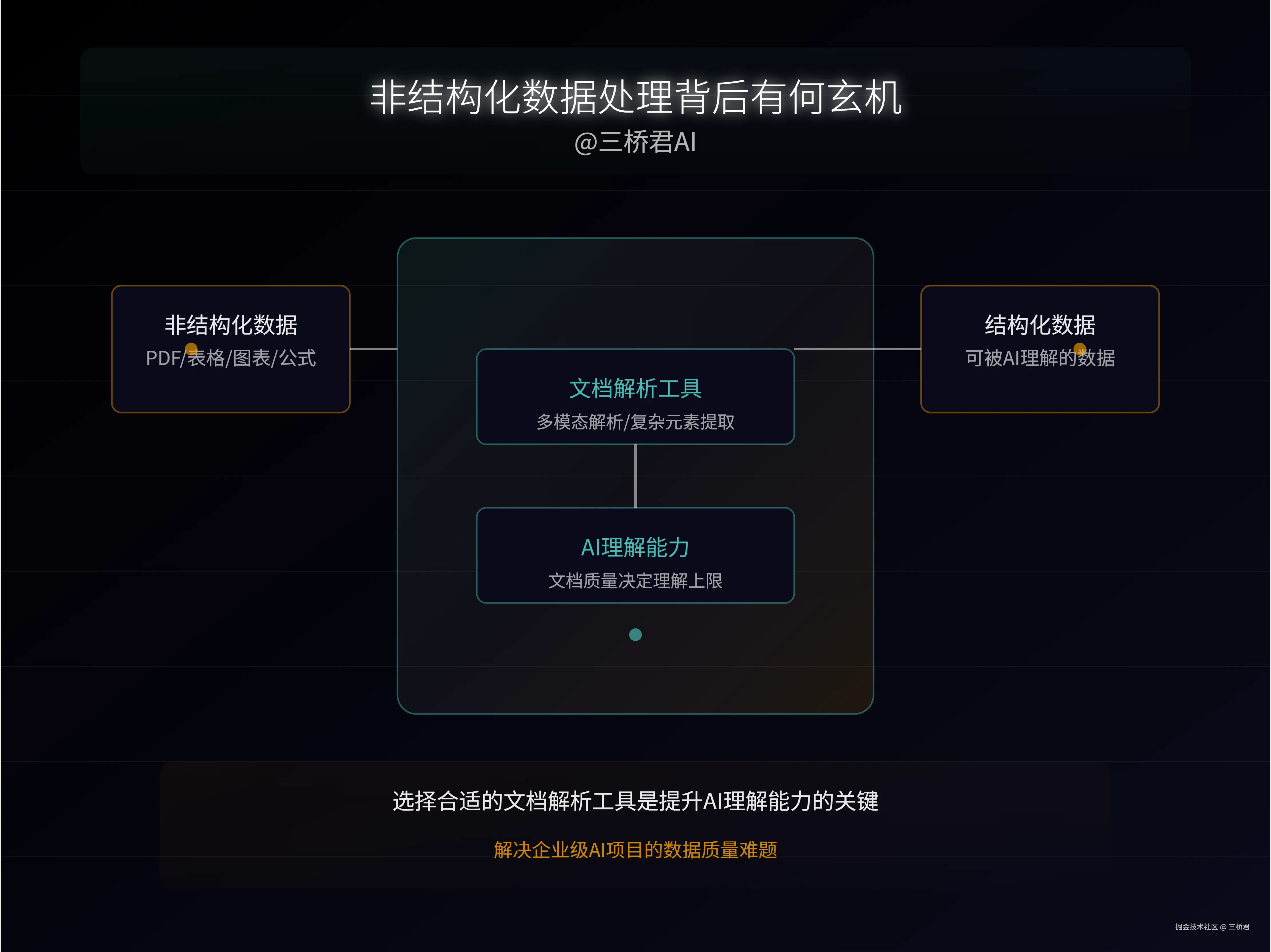 @三桥君_非结构化数据处理背后有何玄机.png