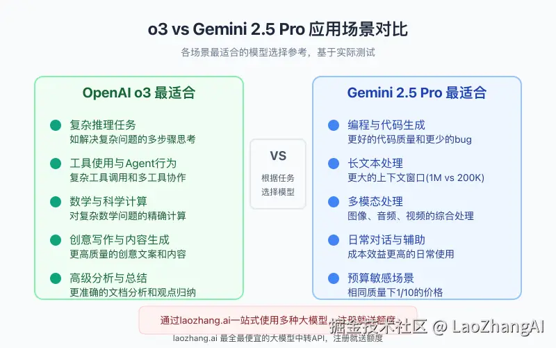 o3与Gemini 2.5 Pro最适合的应用场景对比