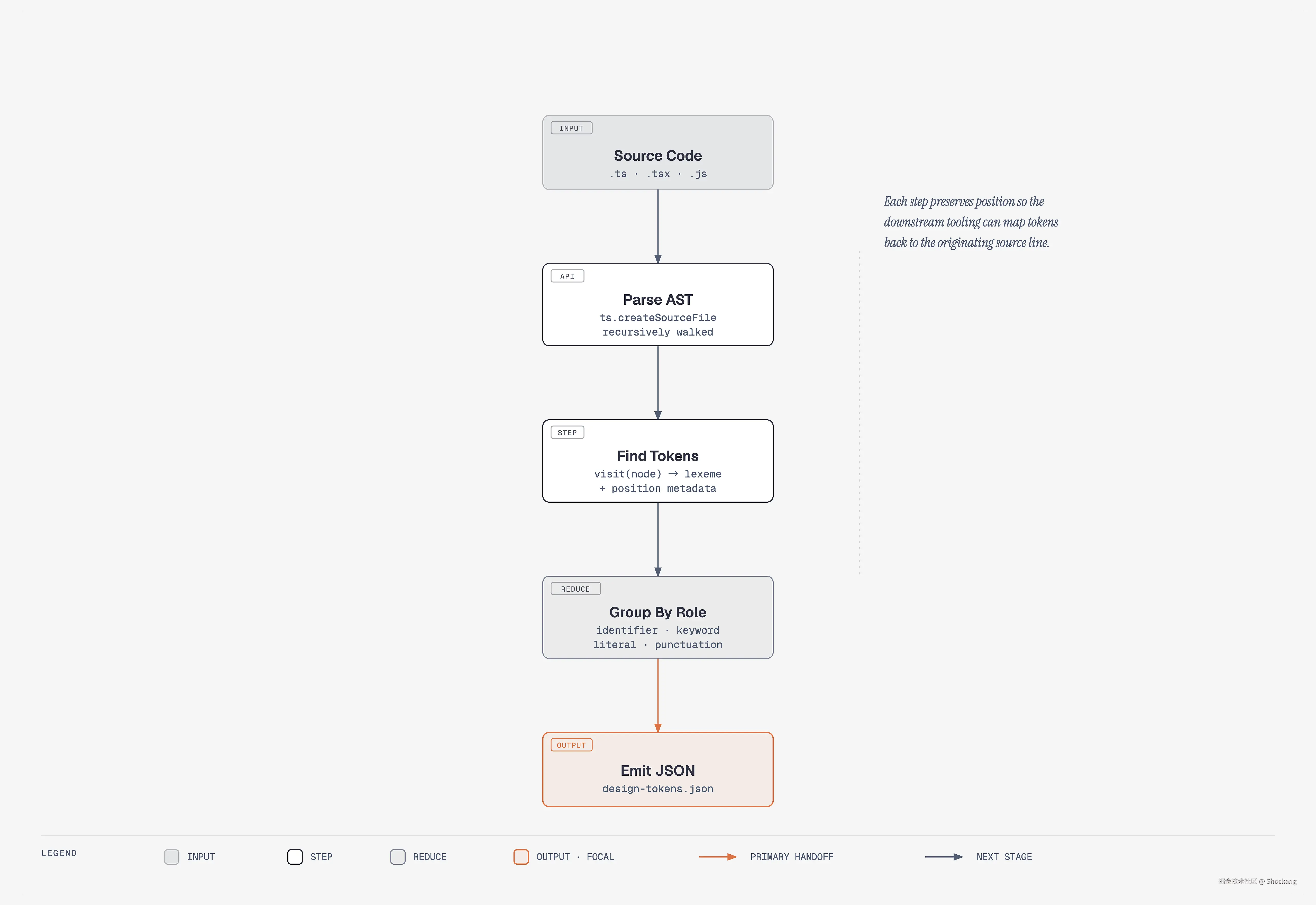 token-extraction-flow