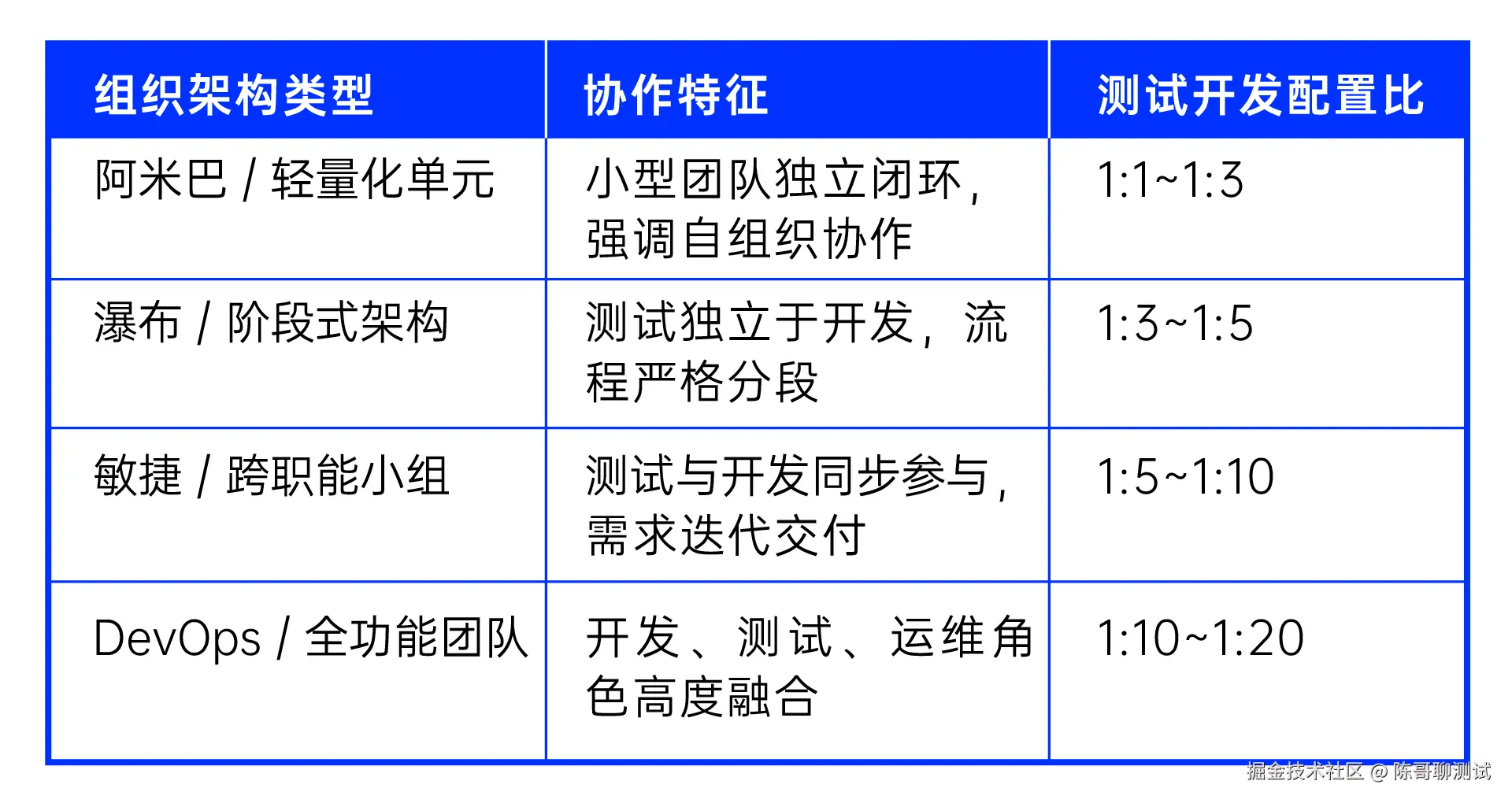 组织架构维度