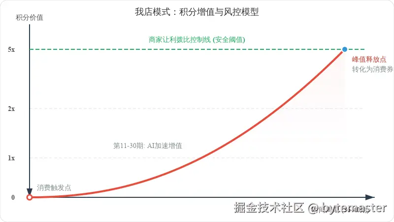 积分价值如何随着周期波动上升，以及AI如何削峰填谷