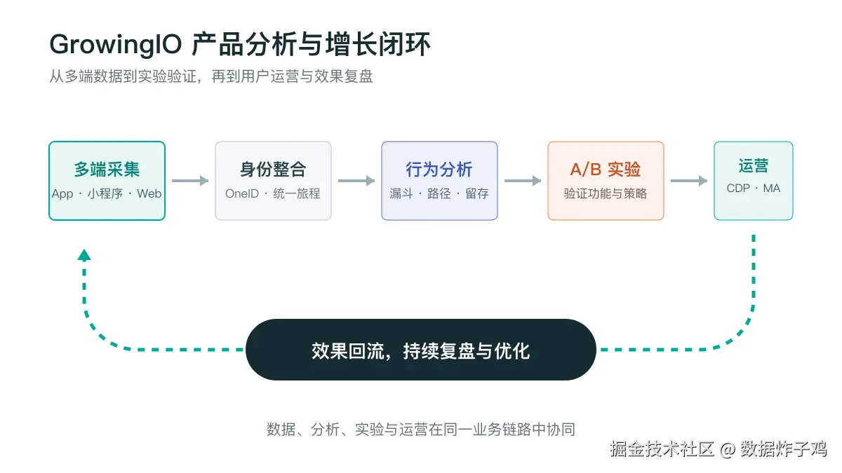 GrowingIO 产品分析与增长闭环