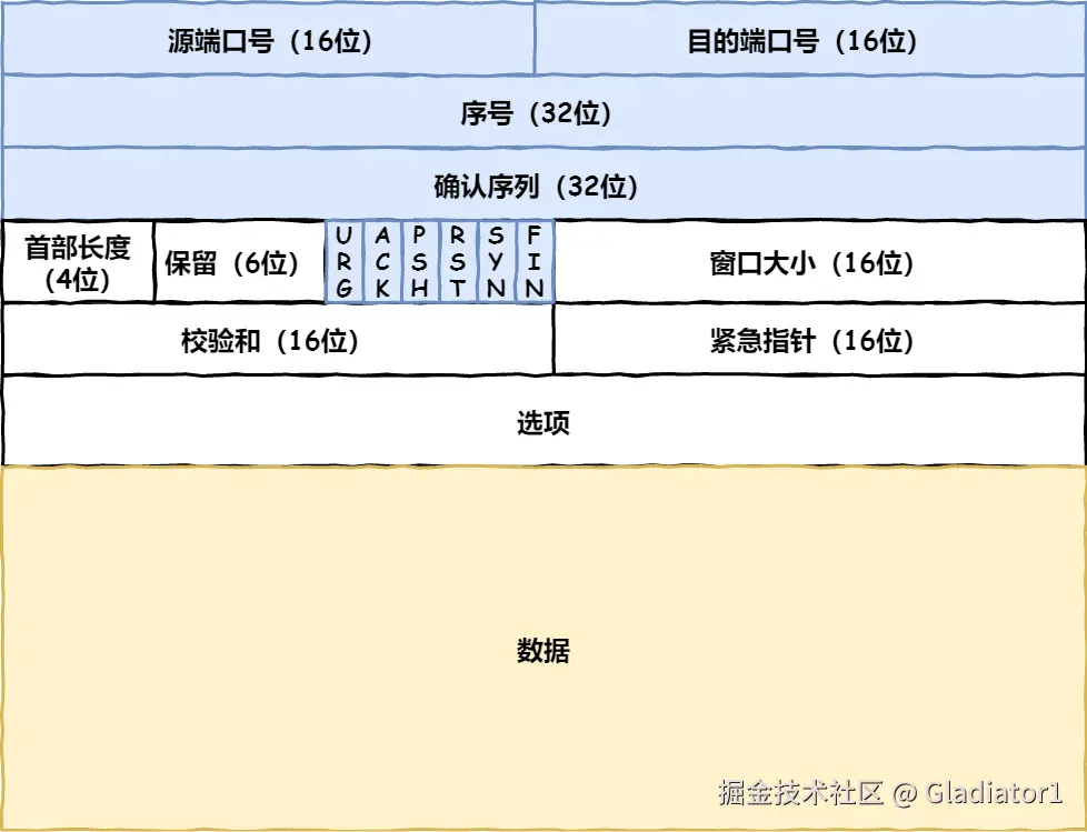 TCP 包头格式