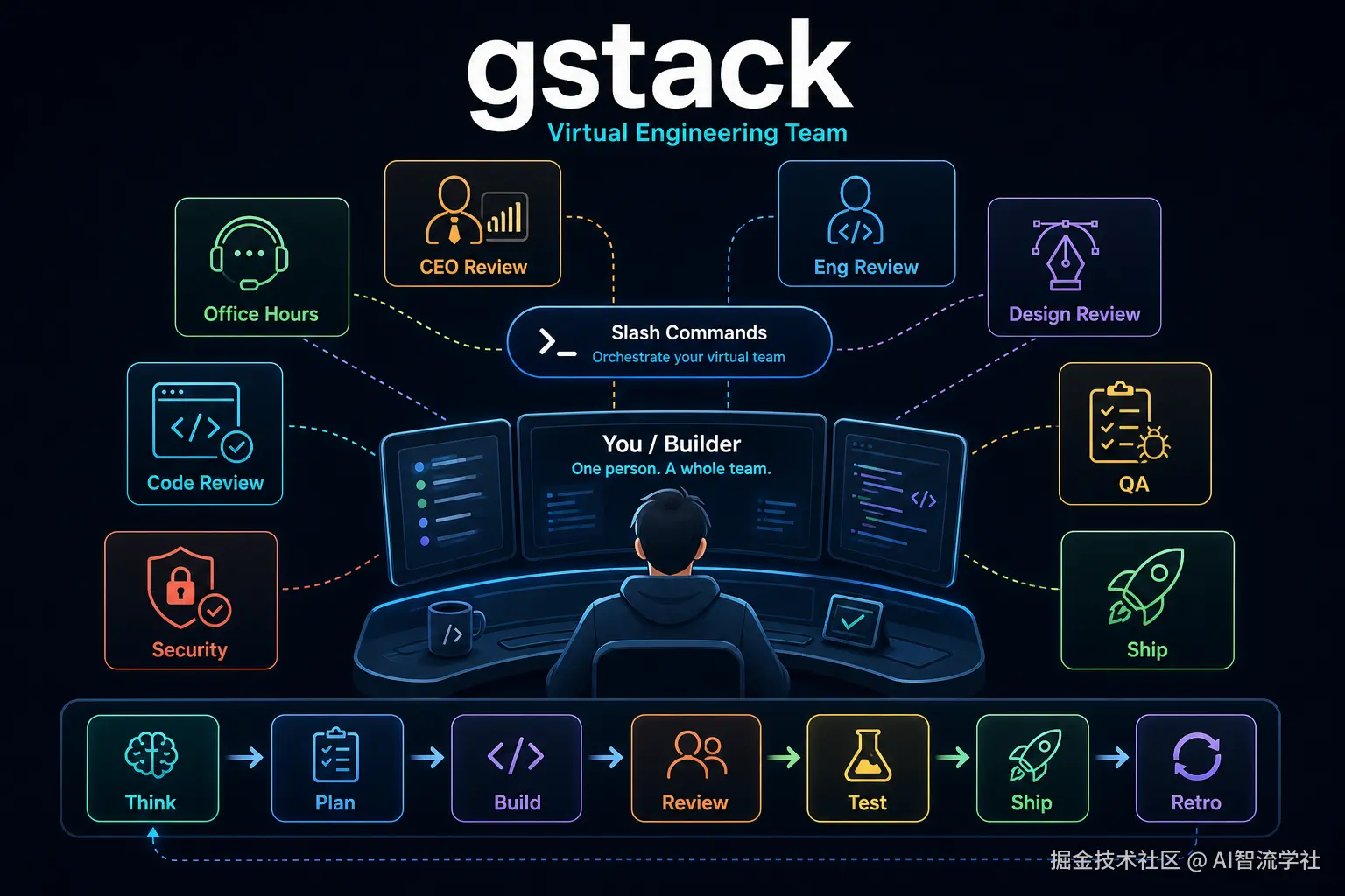 gstack 虚拟工程团队流程图