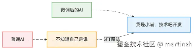 图1：AI身份认知的华丽转身