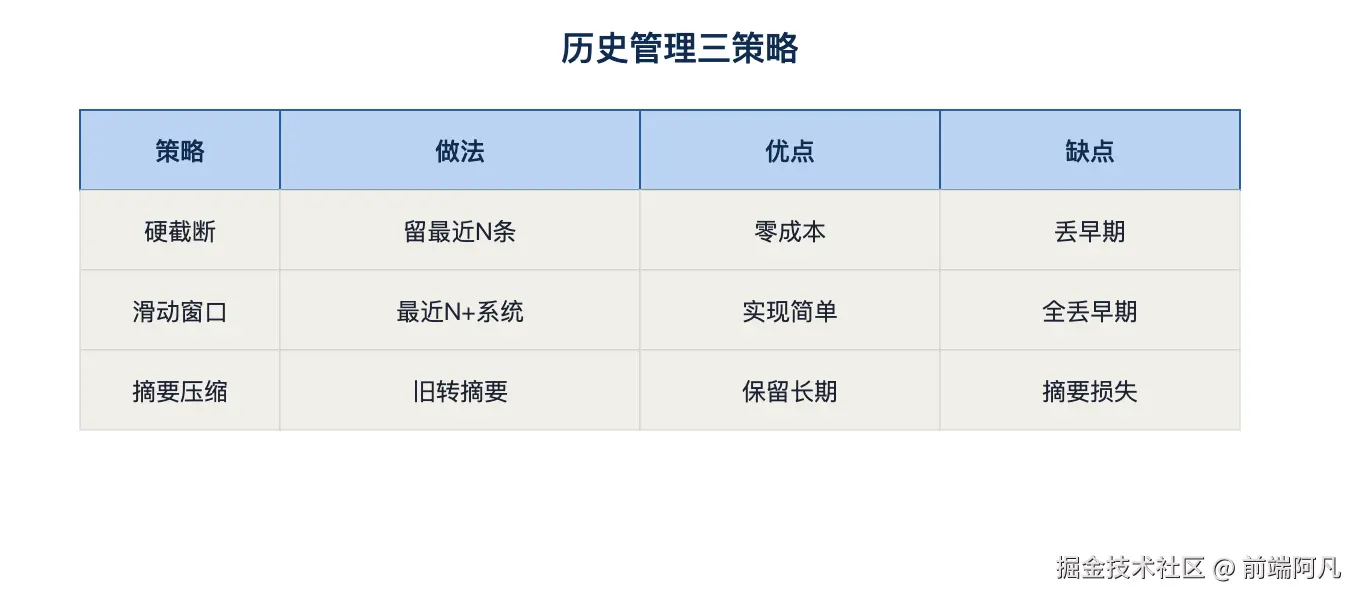 图 2：历史管理三策略