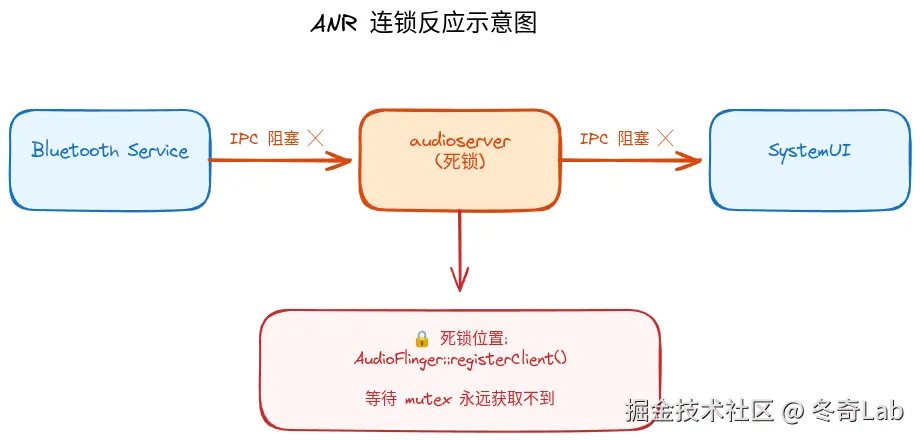 case2-ANR连锁反应架构图.png