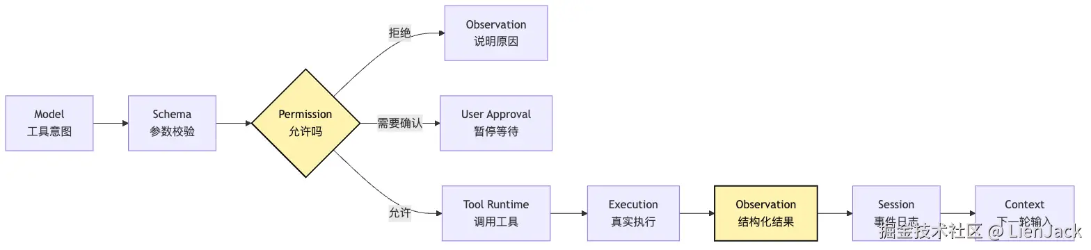 Harness 基础定义：模型外部的控制系统 Mermaid 3