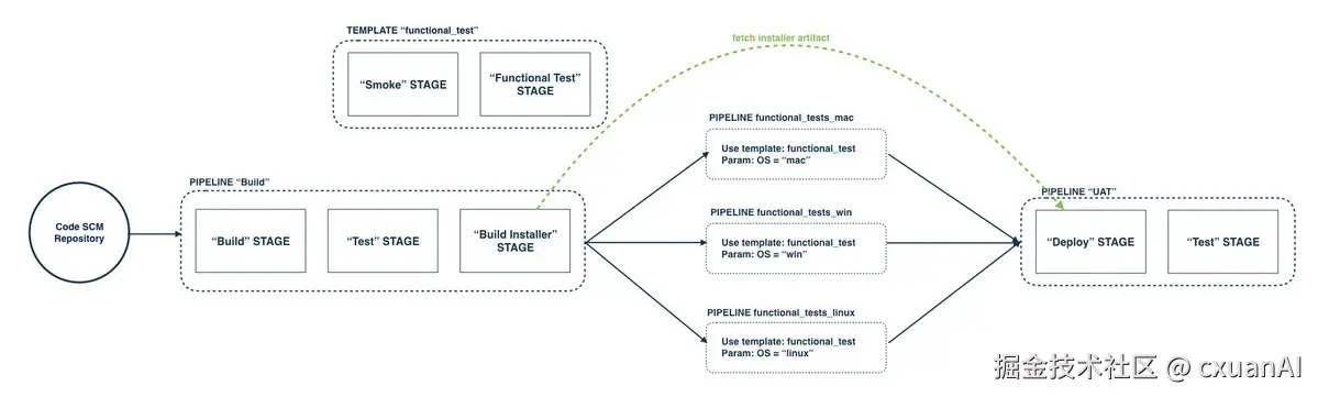 Multiple result paths converge at a barrier node