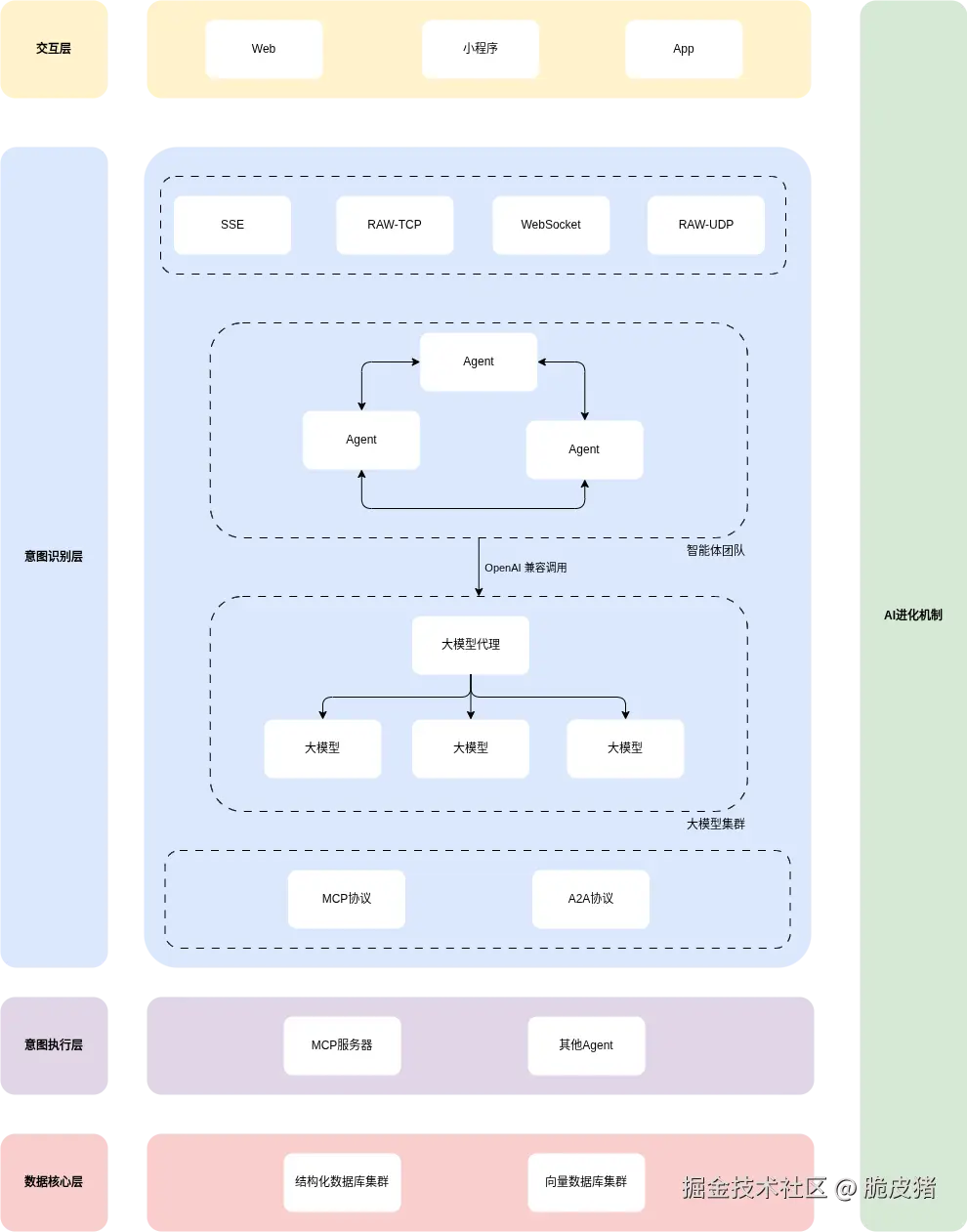 配图：AI原生开发架构