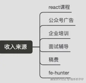 副业来源