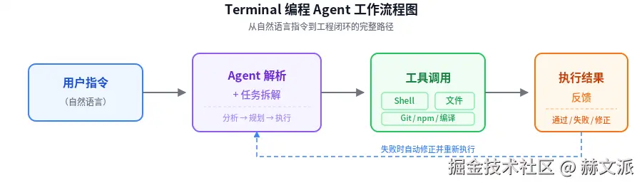 Terminal 编程 Agent 工作流程图