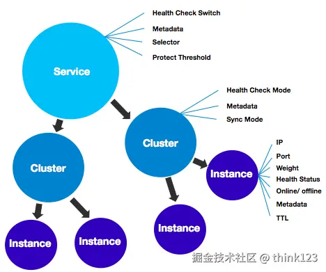 服务的分级模型