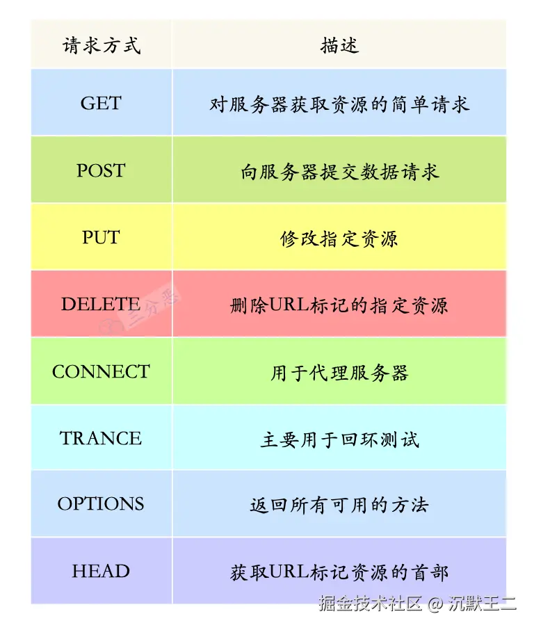 三分恶面渣逆袭：HTTP 请求方式