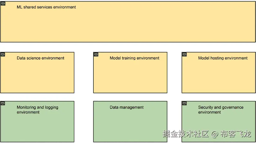 图 9.1 – 企业 ML 架构环境
