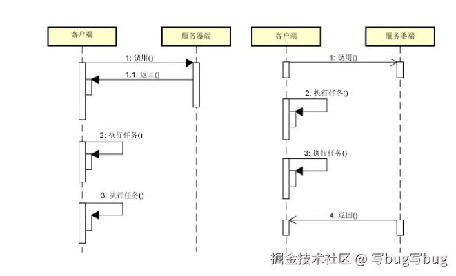 图 5 传统调用（左）和 Future 机制（右）对比示意图