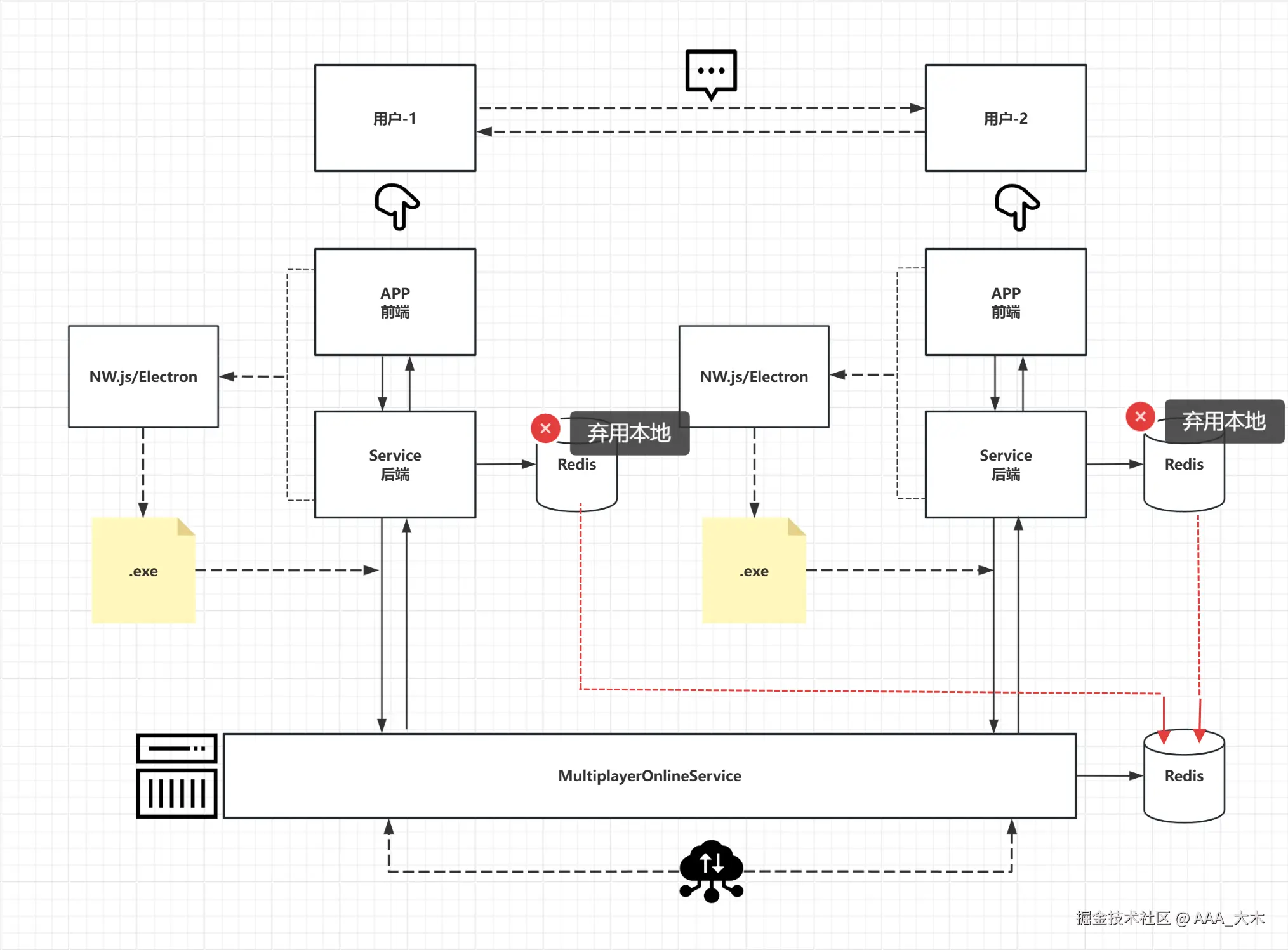 MultiplayerOnline-architecture-2.1.0.png