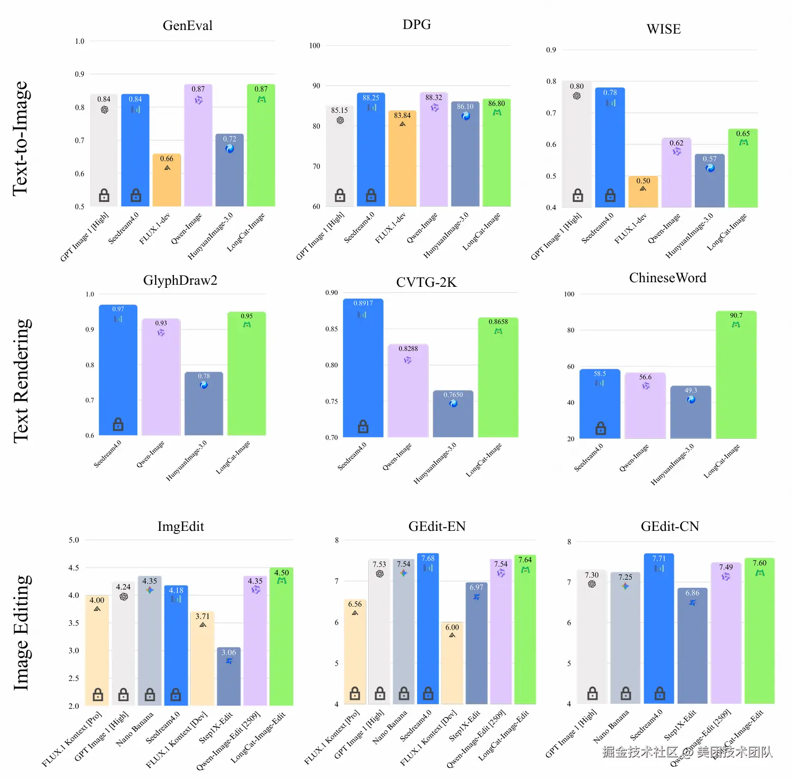 客观基准测试性能对比