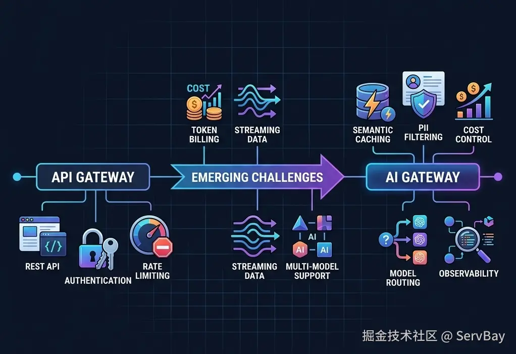 AI Gateway 可以做什么