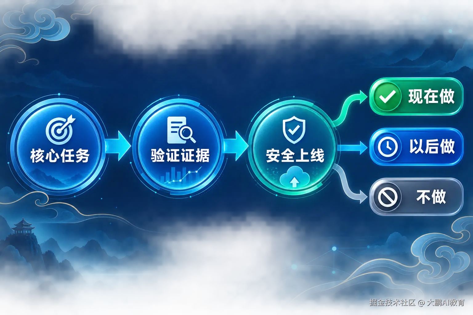 MVP 三问功能筛选法