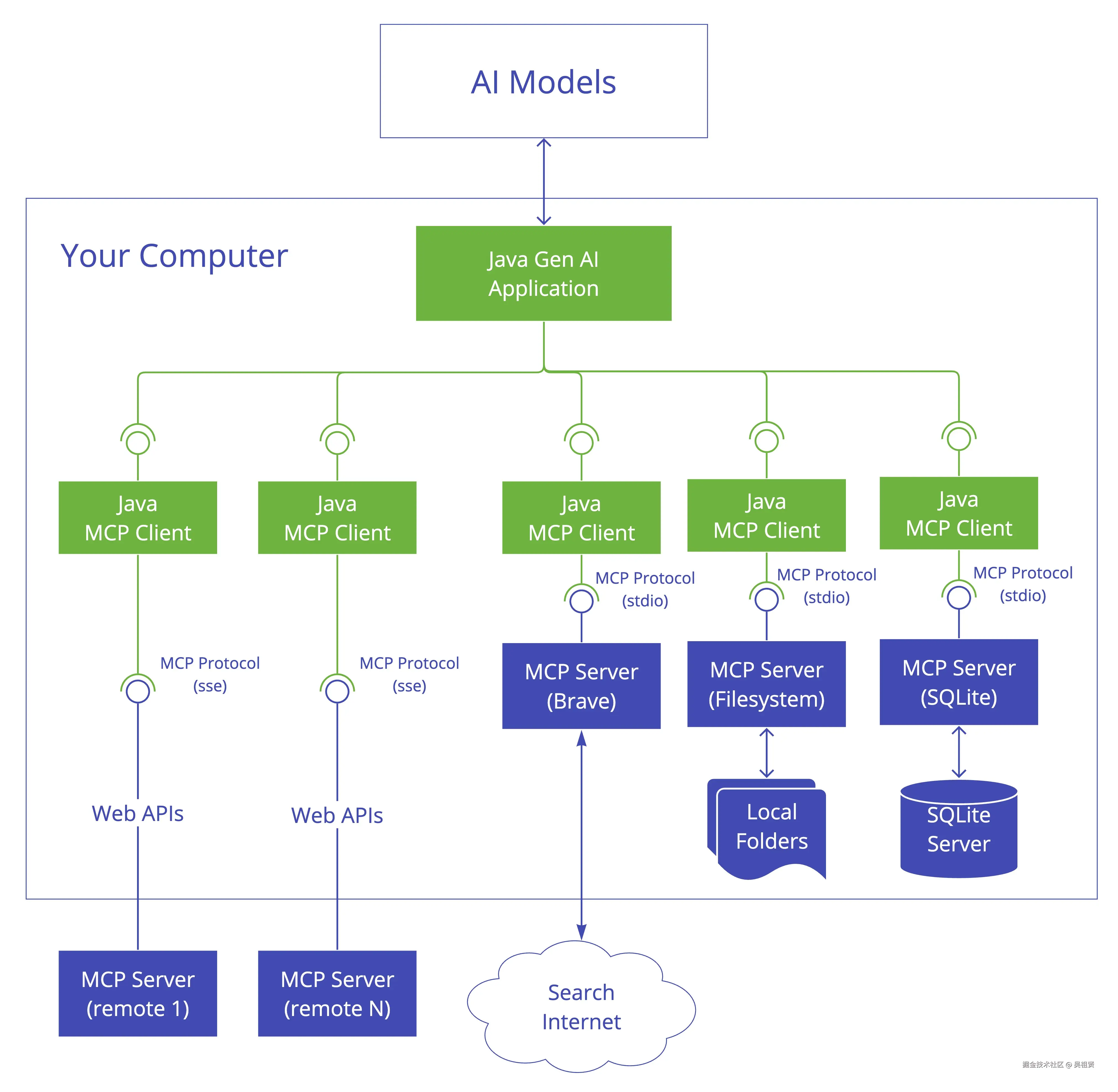 MCP Stack Architecture