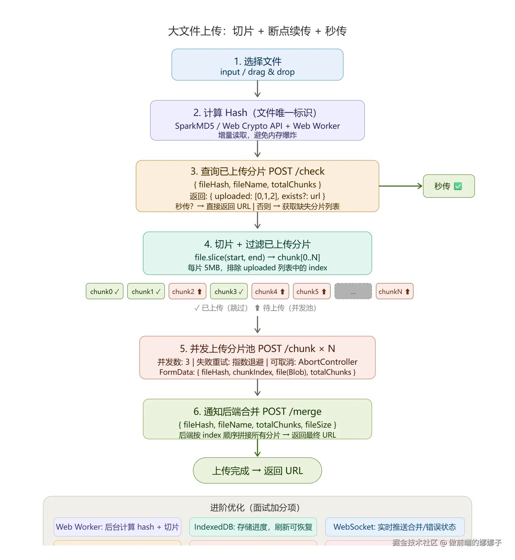 大文件上传完整流程图.png