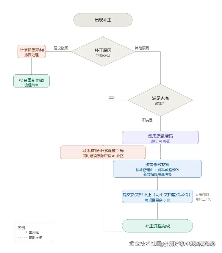 网弧软著模板材料生成平台