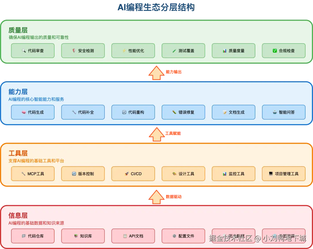 ai_programming_layers