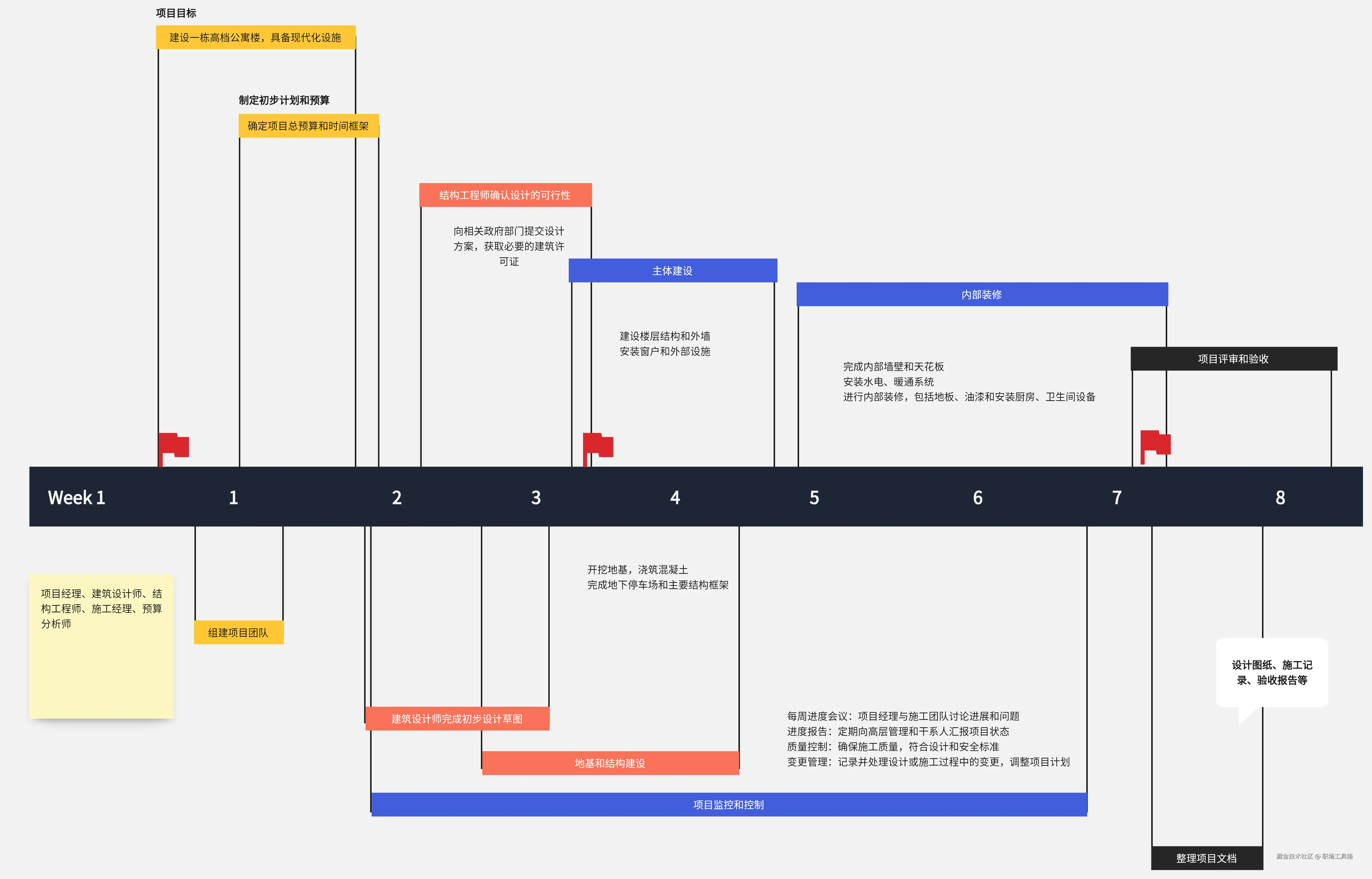 项目时间线模板-boardmix模板社区