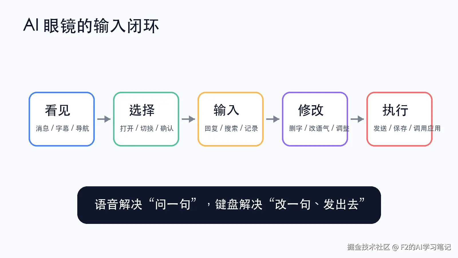 交互闭环