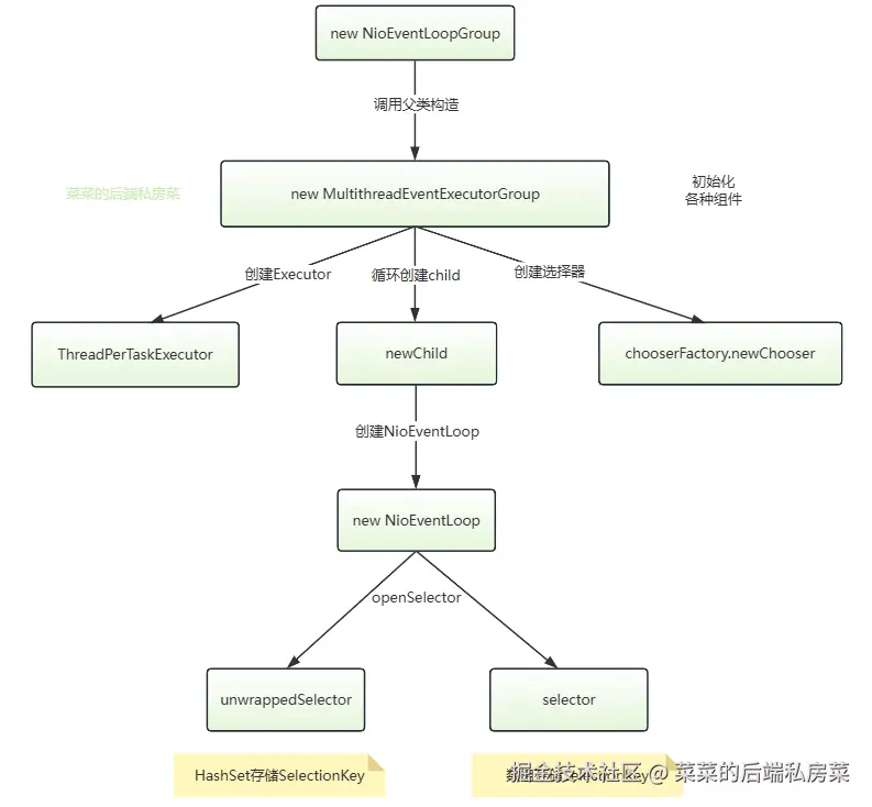 NioEventLoopGroup实例化核心流程