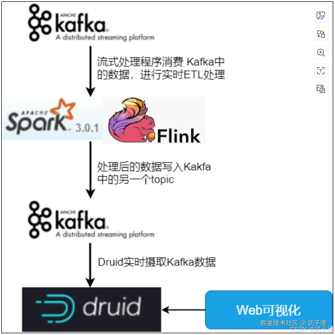 大数据整体处理流程
