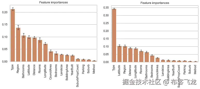 图 5.16 – 价格（左侧）和价格对数（右侧）的特征重要性