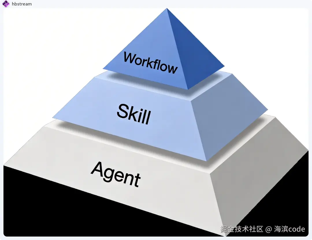 Agent概念金字塔