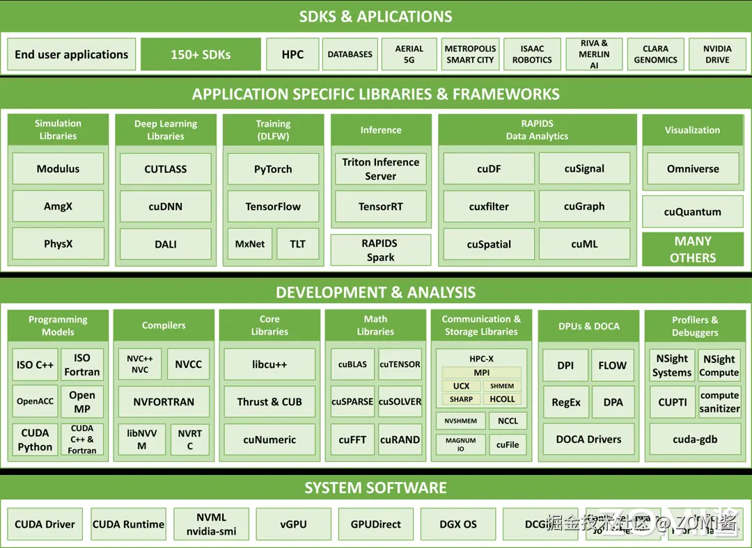 NVIDIA CUDA Platform and its ecosystem