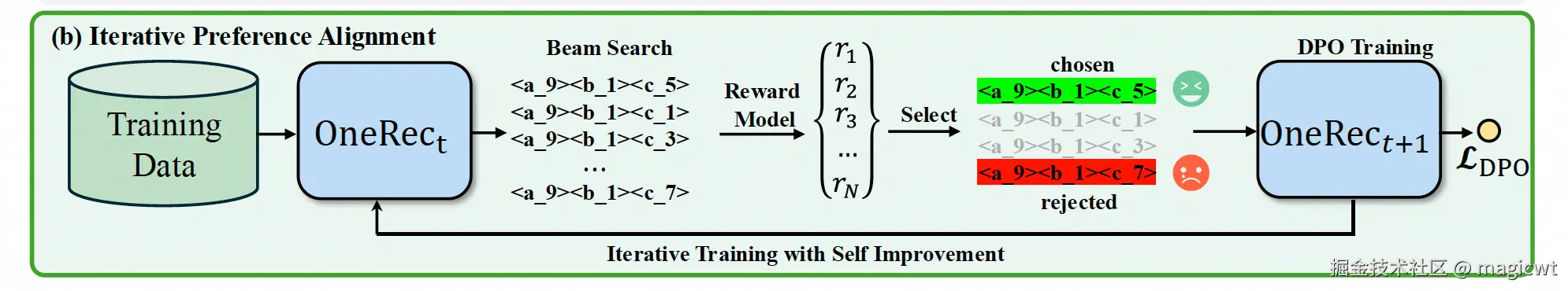 图5 偏好对齐过程