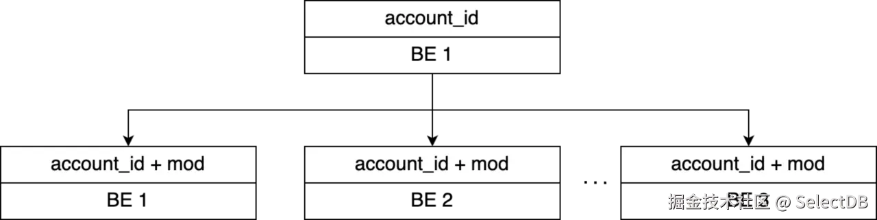 04 大账户数据倾斜治理.png