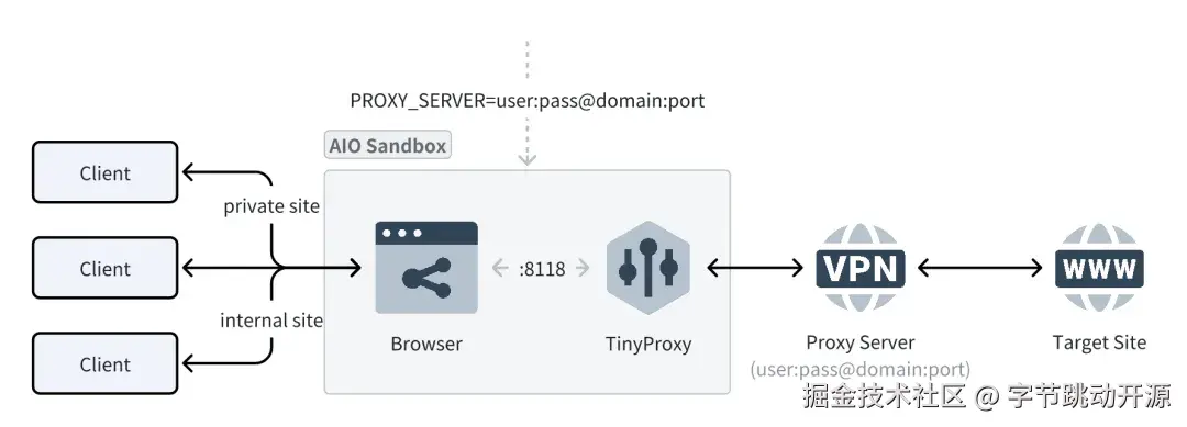 AIO Sandbox 正向代理原理